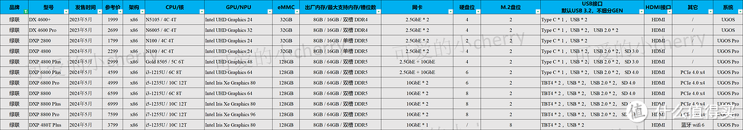 云盘隐私泄露？115跑路？数据存储还得看NAS，42款NAS详细数据对比，一图看懂如何购买