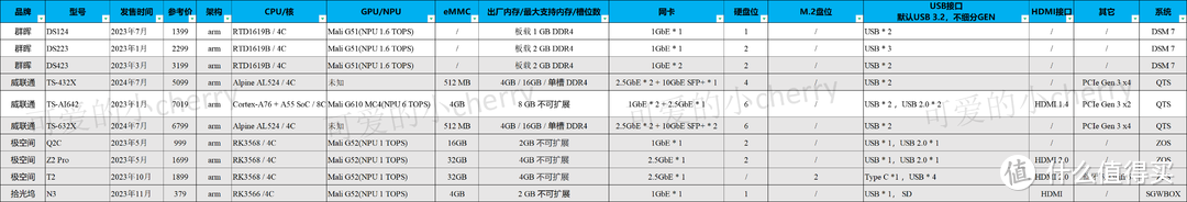 云盘隐私泄露？115跑路？数据存储还得看NAS，42款NAS详细数据对比，一图看懂如何购买