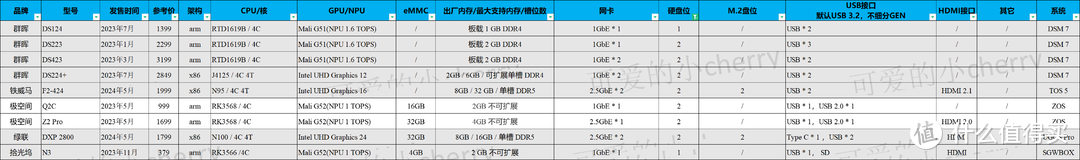 云盘隐私泄露？115跑路？数据存储还得看NAS，42款NAS详细数据对比，一图看懂如何购买
