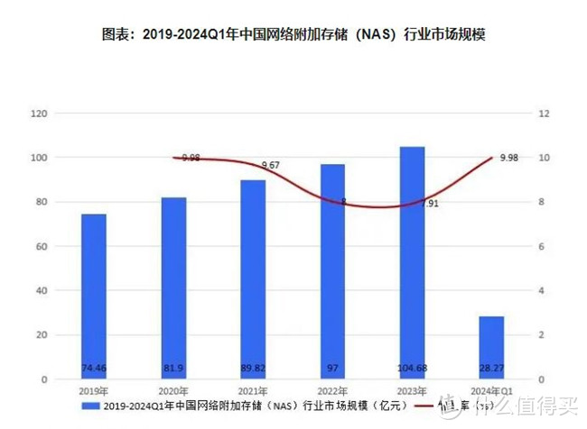 NAS求变,“0成本、低门槛”的鲁大师能否脱颖而出? NAS求变,“0成本、低门槛”的鲁大师能否脱颖而出?