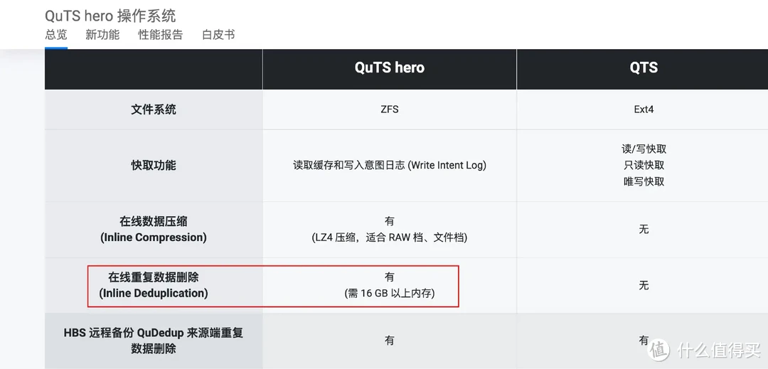 威联通高端QuTS Hero系统下放家用NAS!你会为ZFS升级吗、没想到NAS系统也卷起来了! 威联通高端QuTS Hero系统下放家用NAS!你会为ZFS升级吗、没想到NAS系统也卷起来了!