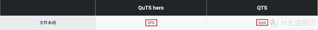 威联通高端QuTS Hero系统下放家用NAS!你会为ZFS升级吗、没想到NAS系统也卷起来了! 威联通高端QuTS Hero系统下放家用NAS!你会为ZFS升级吗、没想到NAS系统也卷起来了!