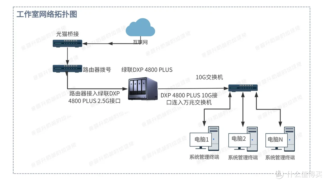 万兆真香警告!大型工程文件在线编/剪辑,3A大作存NAS里|绿联DXP 4800 Plus 万兆真香警告!大型工程文件在线编/剪辑,3A大作存NAS里|绿联DXP 4800 Plus