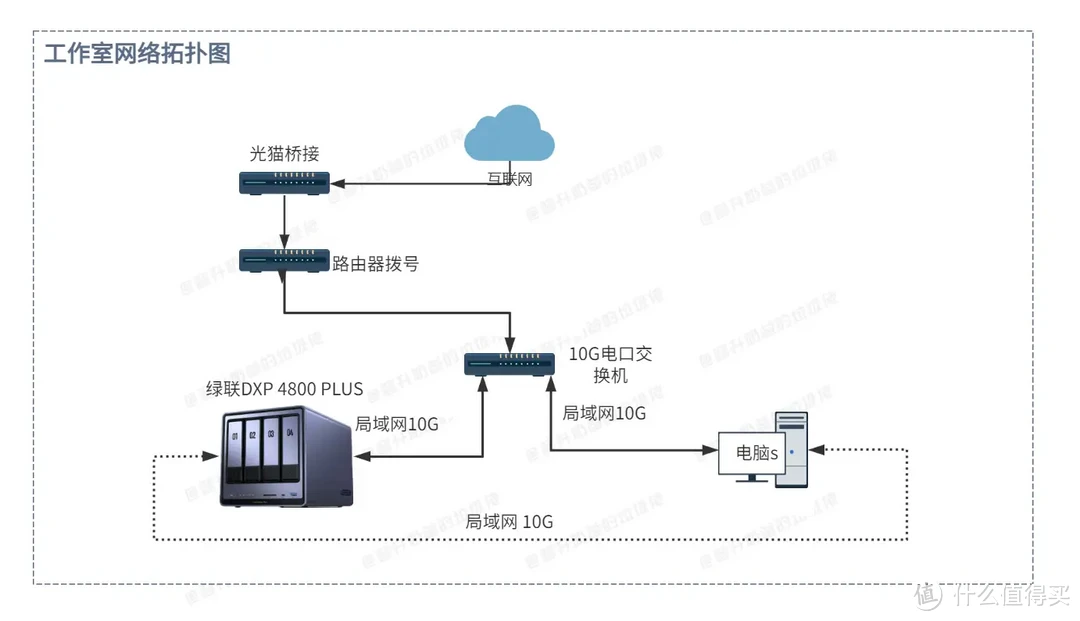 万兆真香警告!大型工程文件在线编/剪辑,3A大作存NAS里|绿联DXP 4800 Plus 万兆真香警告!大型工程文件在线编/剪辑,3A大作存NAS里|绿联DXP 4800 Plus