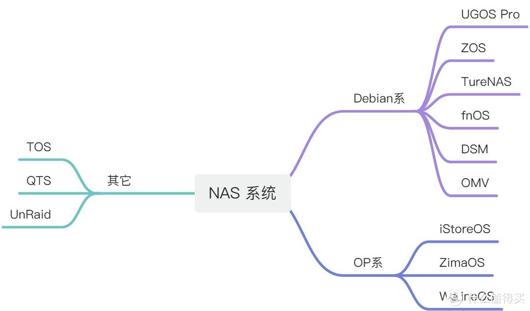 家用NAS概览：一文解读当下主流家用NAS