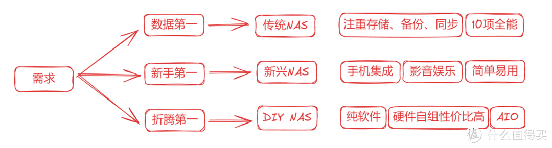 NAS大幅降价,你还在犹豫不决吗?双十一“打醒”篇之到底买不买,到底怎么买! 附赠威联通型号推荐 NAS大幅降价,你还在犹豫不决吗?双十一“打醒”篇之到底买不买,到底怎么买! 附赠威联通型号推荐
