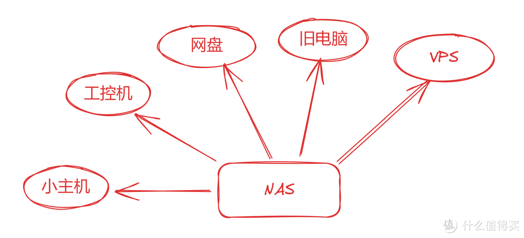 NAS大幅降价,你还在犹豫不决吗?双十一“打醒”篇之到底买不买,到底怎么买! 附赠威联通型号推荐 NAS大幅降价,你还在犹豫不决吗?双十一“打醒”篇之到底买不买,到底怎么买! 附赠威联通型号推荐