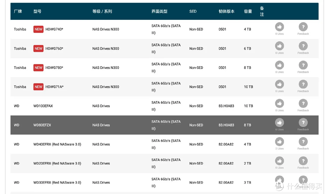 双11来袭，挑选一款不踩坑的NAS！精析选购要点与注意事项、入门到中高端NAS推荐 | 附威联通NAS选购指南