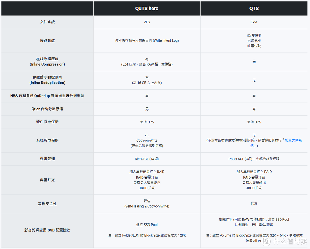 威联通大招不断,专业级QuTS Hero系统下放到家用NAS了? 威联通大招不断,专业级QuTS Hero系统下放到家用NAS了?
