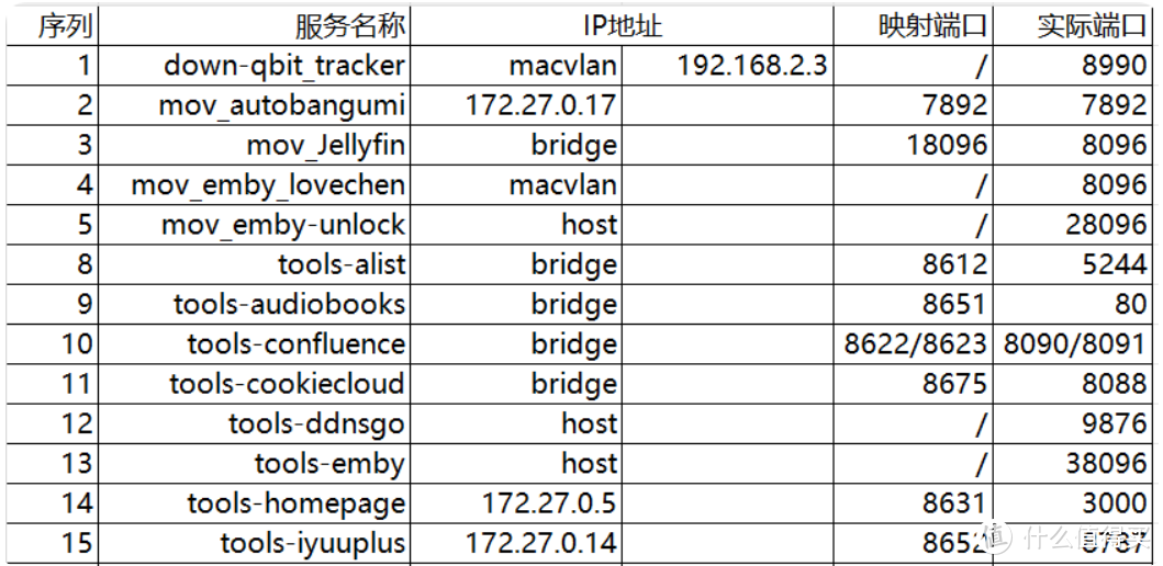 局域网神器!全网端口扫描、监控、一键转跳WEB应用,极空间部署「WatchYourPorts」突破远程数量限制 局域网神器!全网端口扫描、监控、一键转跳WEB应用,极空间部署「WatchYourPorts」突破远程数量限制