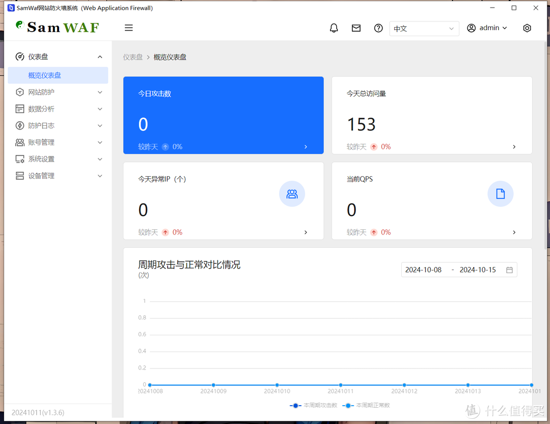 NAS用户注意!互联网安全这样做,一个工具杜绝大部分低端网络攻击,极空间部署轻量级WAF应用「SamWaf」 NAS用户注意!互联网安全这样做,一个工具杜绝大部分低端网络攻击,极空间部署轻量级WAF应用「SamWaf」