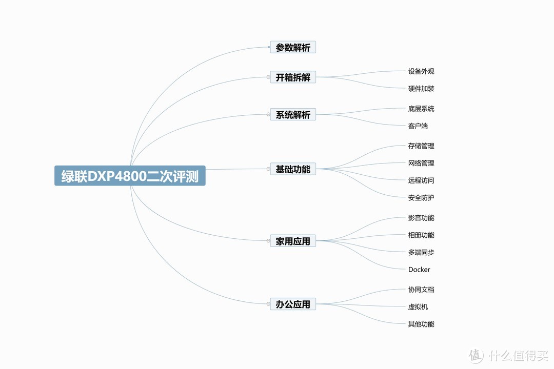 UGOS Pro还是黑群晖？用料扎实+大升级后的绿联DXP4800深度测试
