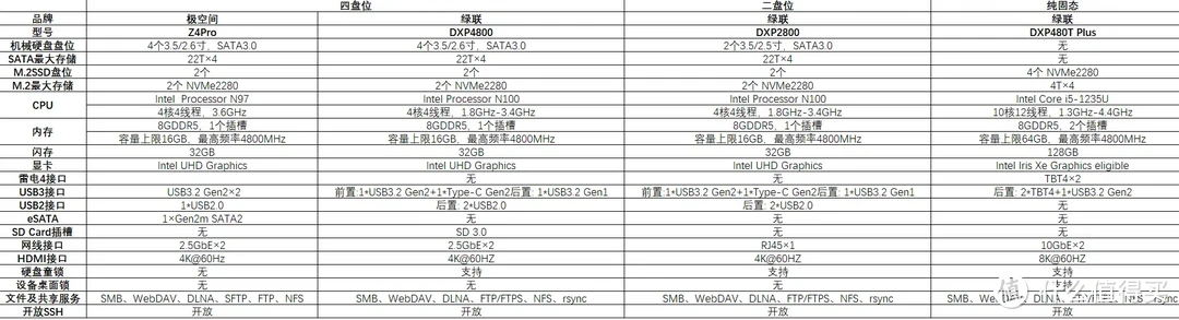 双十一入手家用NAS,小白闭眼入产品推荐 双十一入手家用NAS,小白闭眼入产品推荐