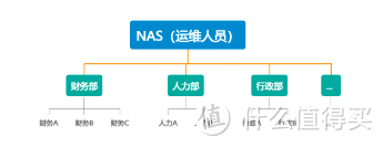 办公生产力、数据安全还得是群晖,DSM搭建企业数据中心 办公生产力、数据安全还得是群晖,DSM搭建企业数据中心