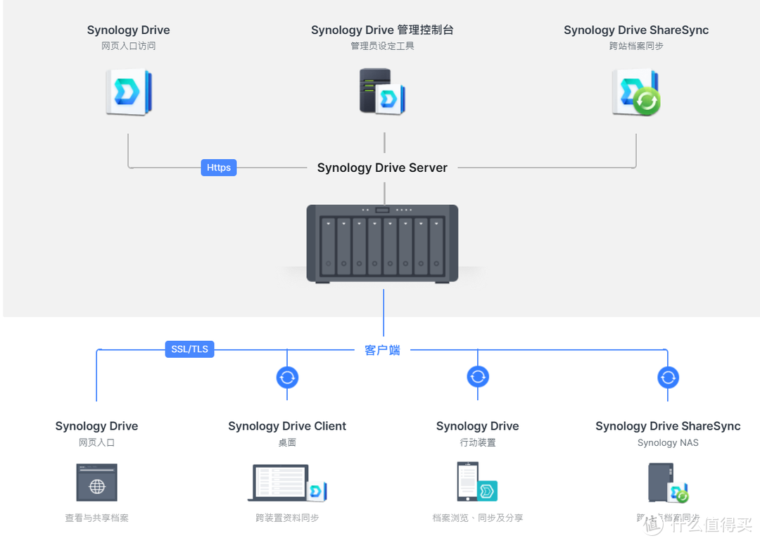NAS的软件和生态才是王道!谈谈群晖是如何凭实力“躺平”的 NAS的软件和生态才是王道!谈谈群晖是如何凭实力“躺平”的