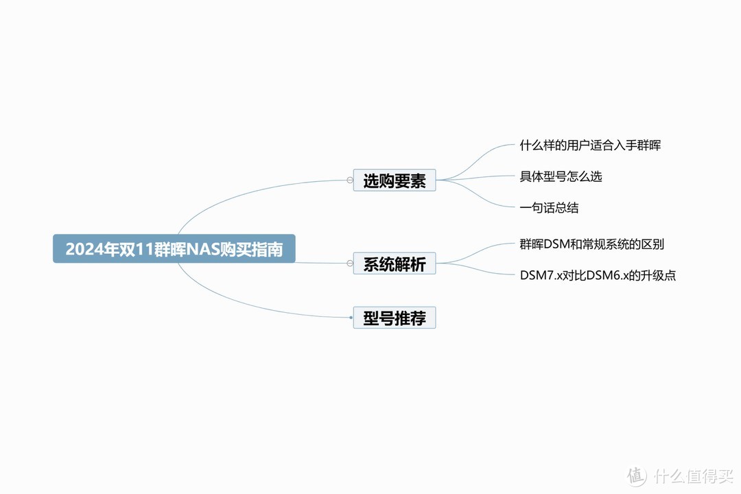 从质疑到理解最后入手丨2024年双11群晖NAS购买指南 从质疑到理解最后入手丨2024年双11群晖NAS购买指南