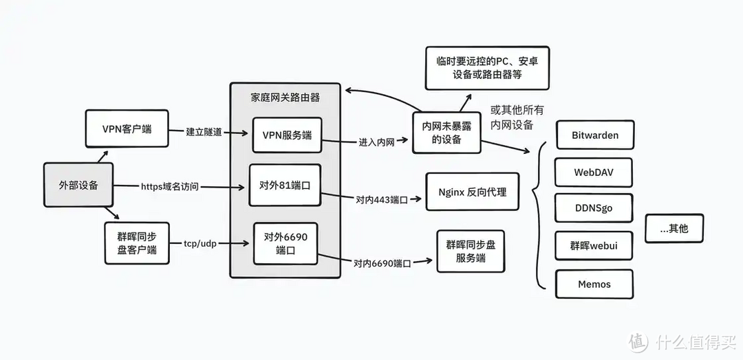 如何压榨 24 小时工作的 NAS 如何压榨 24 小时工作的 NAS