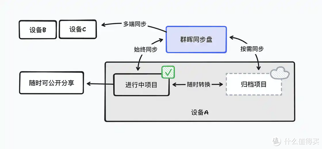如何压榨 24 小时工作的 NAS 如何压榨 24 小时工作的 NAS