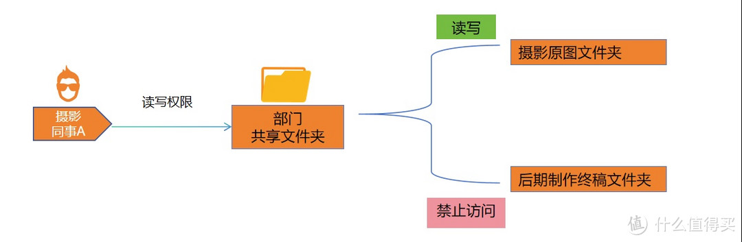 怎么设置绿联NAS UGOS Pro系统中的权限分配呢?看完就会! 怎么设置绿联NAS UGOS Pro系统中的权限分配呢?看完就会!