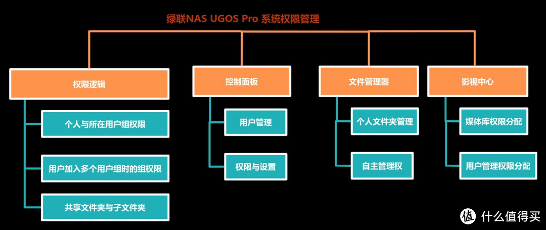怎么设置绿联NAS UGOS Pro系统中的权限分配呢？看完就会！
