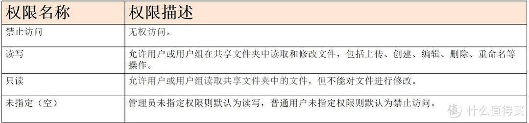 怎么设置绿联NAS UGOS Pro系统中的权限分配呢?看完就会! 怎么设置绿联NAS UGOS Pro系统中的权限分配呢?看完就会!