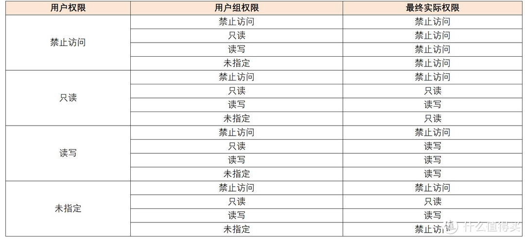 怎么设置绿联NAS UGOS Pro系统中的权限分配呢?看完就会! 怎么设置绿联NAS UGOS Pro系统中的权限分配呢?看完就会!