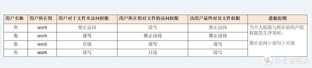 怎么设置绿联NAS UGOS Pro系统中的权限分配呢?看完就会! 怎么设置绿联NAS UGOS Pro系统中的权限分配呢?看完就会!