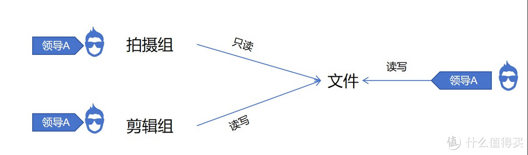 怎么设置绿联NAS UGOS Pro系统中的权限分配呢?看完就会! 怎么设置绿联NAS UGOS Pro系统中的权限分配呢?看完就会!