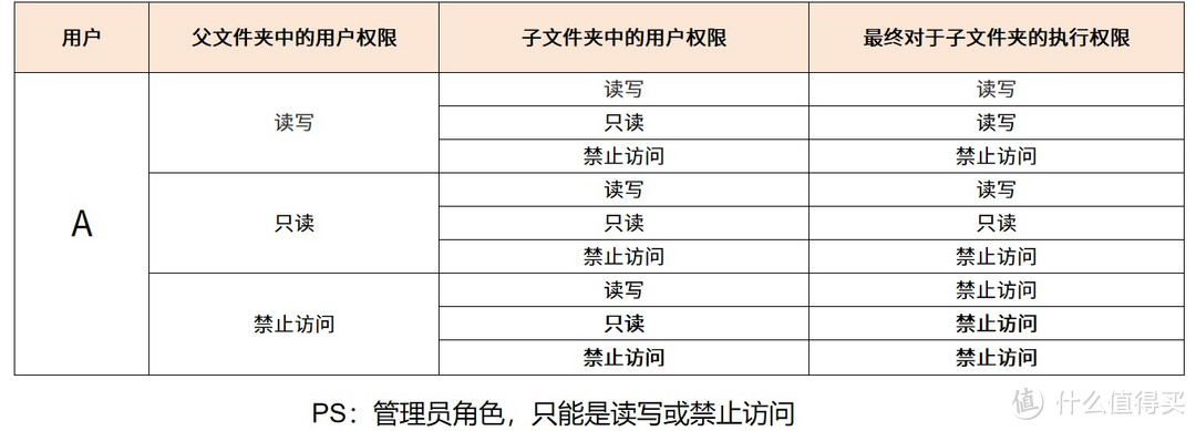 怎么设置绿联NAS UGOS Pro系统中的权限分配呢?看完就会! 怎么设置绿联NAS UGOS Pro系统中的权限分配呢?看完就会!