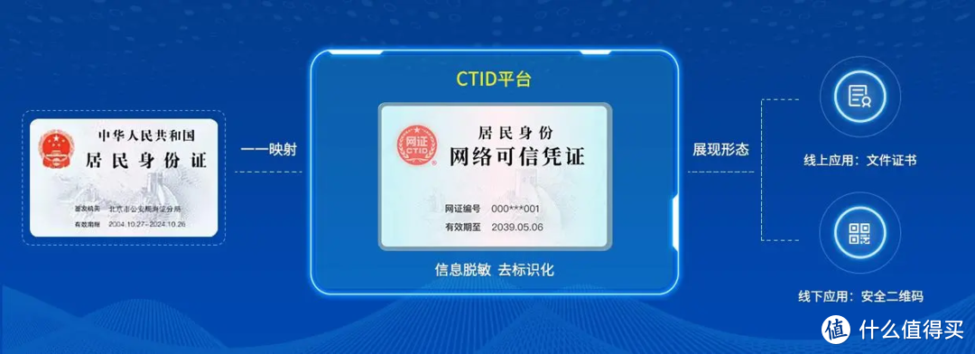 什么是CTID?如何开通? 什么是CTID?如何开通?