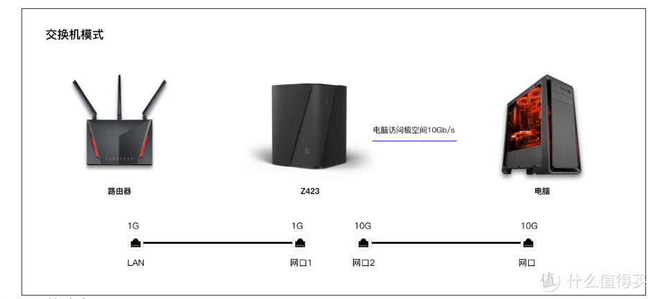 立省大几千,丐版变顶配!使用NAS免费为Mac mini M4扩容 立省大几千,丐版变顶配!使用NAS免费为Mac mini M4扩容