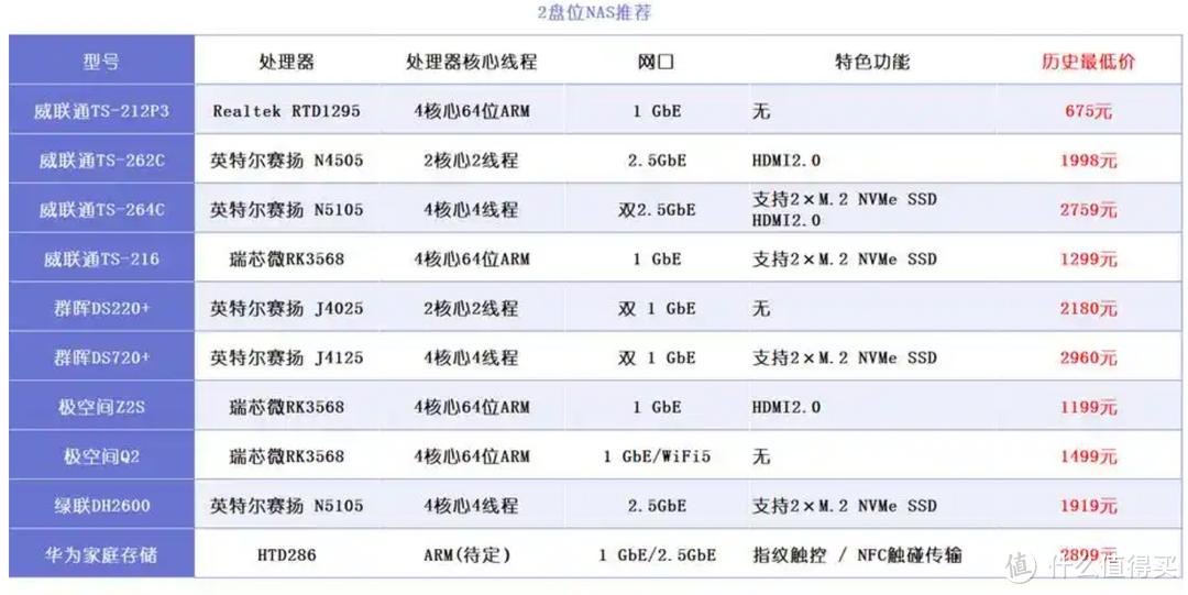 年轻人第一台NAS 100元飞牛OS