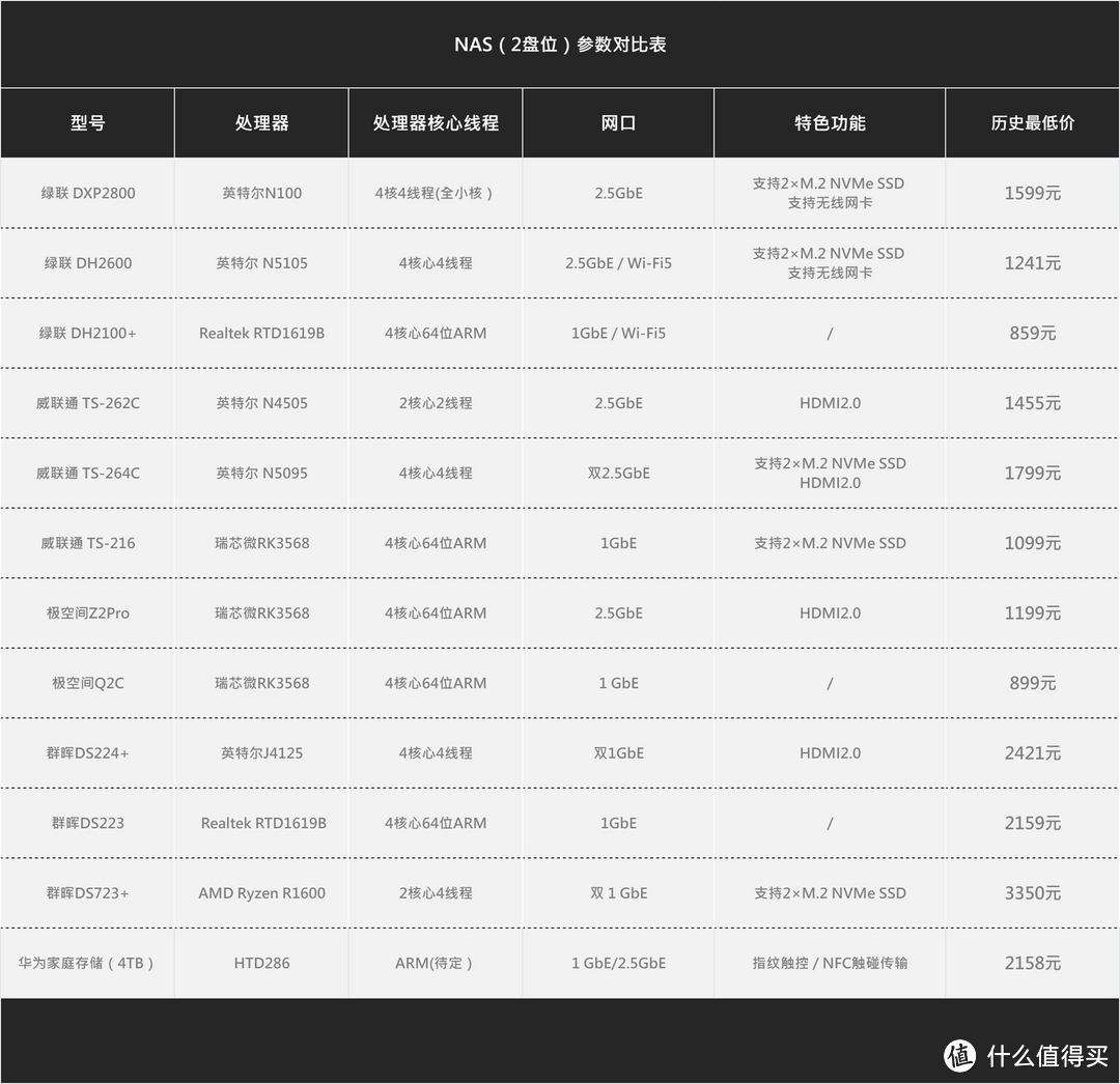 NAS年度大篇丨家庭：影库搭建、照片、下载、网盘、玩丨一次看够