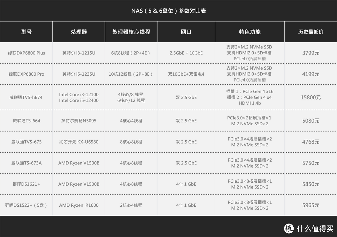 NAS年度大篇丨家庭：影库搭建、照片、下载、网盘、玩丨一次看够