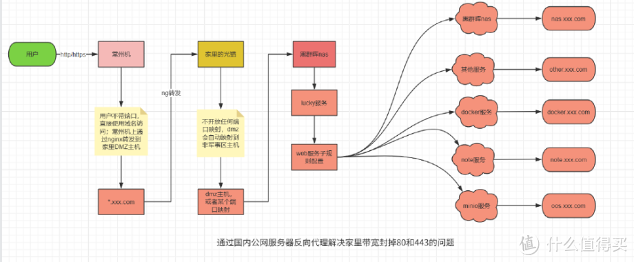 利用华为云 Flexus X 实例解决家里公网 80和 443 端口不开放问题