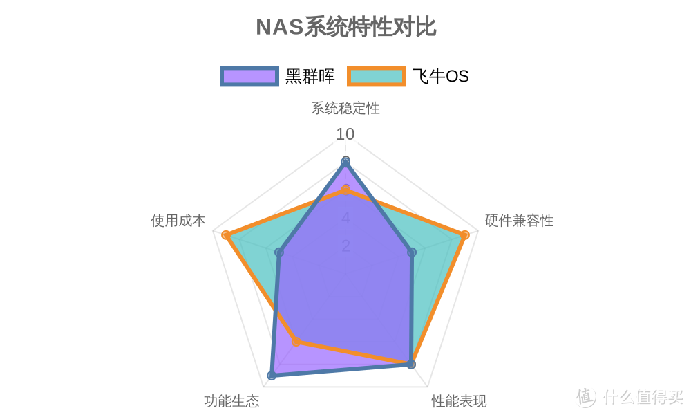 飞牛OS能否成为黑群晖的完美替代品? 飞牛OS能否成为黑群晖的完美替代品?