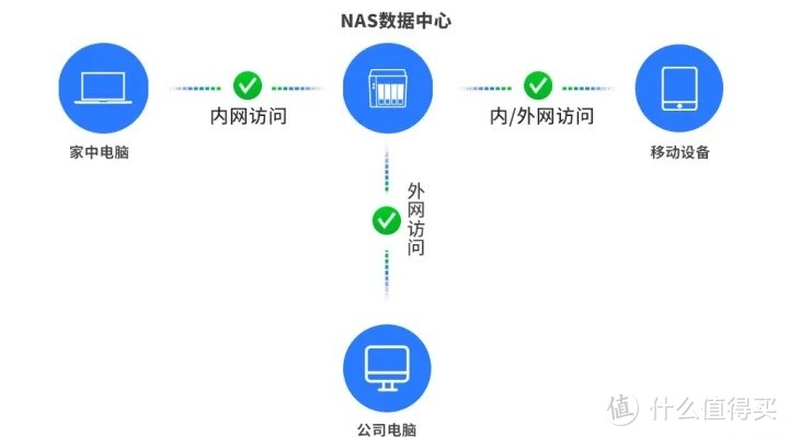 NAS是智商税吗？到底值不值得买？