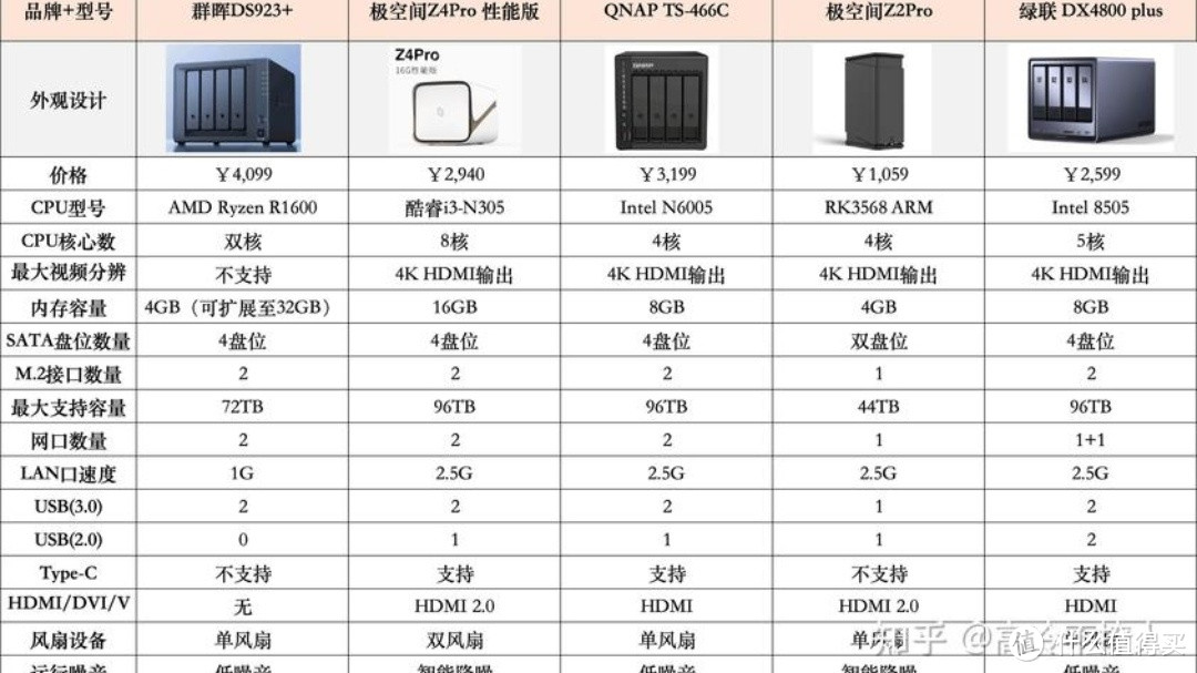 NAS选购避坑指南:打造专属存储方案 NAS选购避坑指南:打造专属存储方案