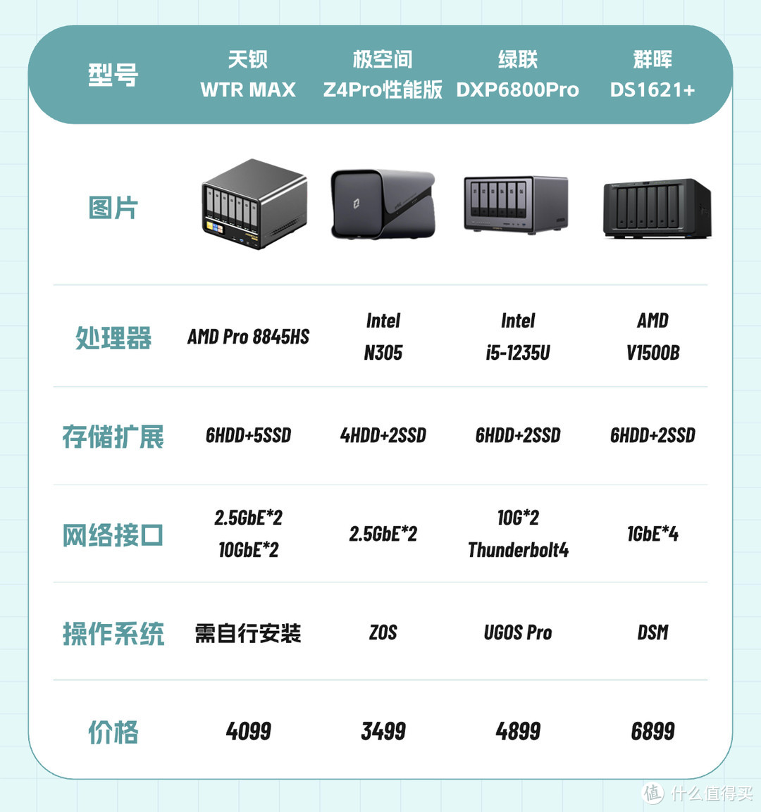 天钡6盘位NAS：准系统挑战者VS群晖、极空间、绿联旗舰参数横评