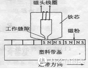 知道2点算你赢！存储的今生前世！