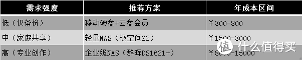 你真的需要一台NAS吗? 你真的需要一台NAS吗?