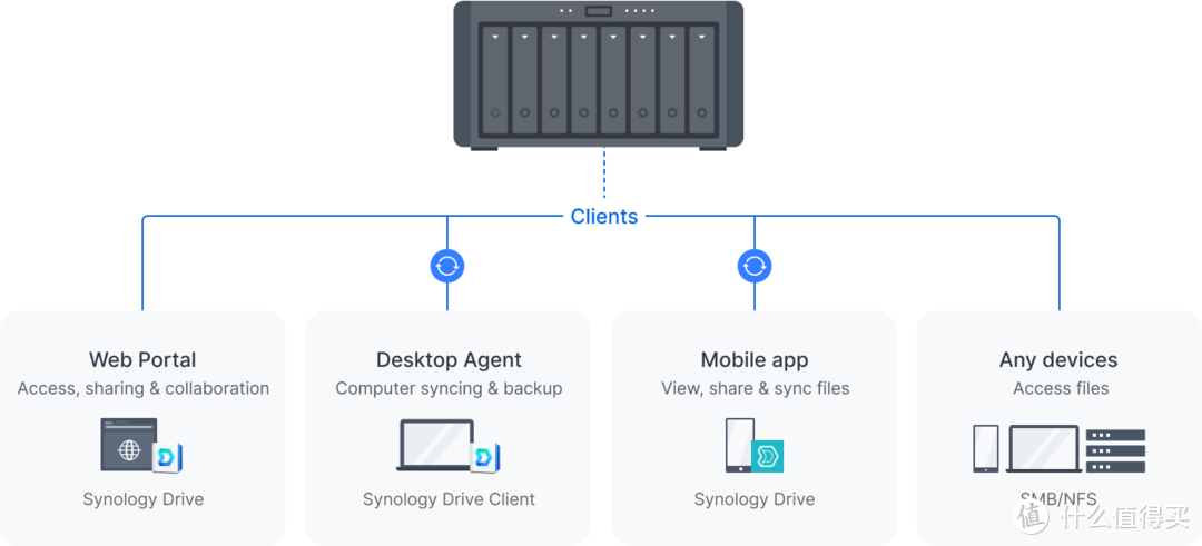 你真的需要一台NAS吗? 你真的需要一台NAS吗?
